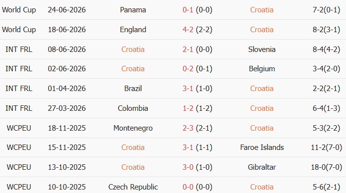 Soi kèo góc Croatia vs Ghana, 4h00 ngày 28/06 - Ảnh 1
