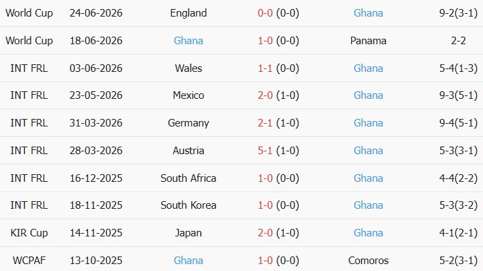 Soi kèo góc Croatia vs Ghana, 4h00 ngày 28/06 - Ảnh 2