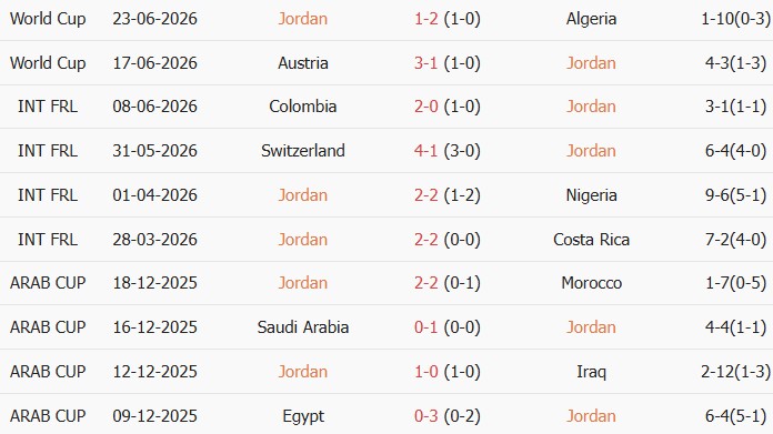 Soi kèo góc Jordan vs Argentina, 9h00 ngày 28/06 - Ảnh 3