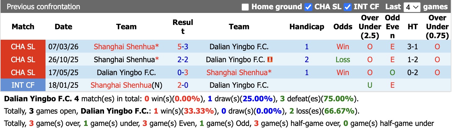 Nhận định, soi kèo Dalian Yingbo vs Shanghai Shenhua, 18h00 ngày 28/6: Đòi nợ lượt đi - Ảnh 3