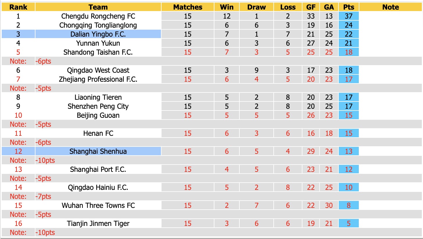Nhận định, soi kèo Dalian Yingbo vs Shanghai Shenhua, 18h00 ngày 28/6: Đòi nợ lượt đi - Ảnh 4