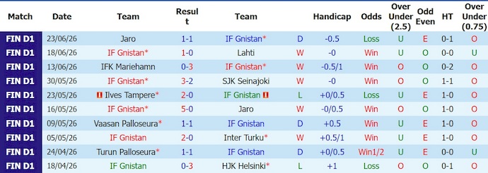 Nhận định, soi kèo Gnistan vs VPS, 23h00 ngày 27/6: Cân sức - Ảnh 1