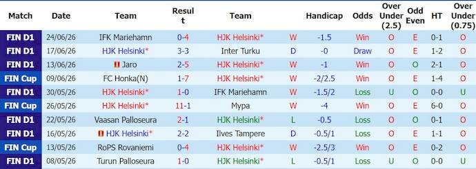 Nhận định, soi kèo HJK vs KuPS, 21h00 ngày 27/6: Khó cho chủ nhà - Ảnh 1