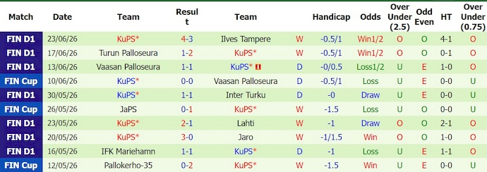 Nhận định, soi kèo HJK vs KuPS, 21h00 ngày 27/6: Khó cho chủ nhà - Ảnh 2