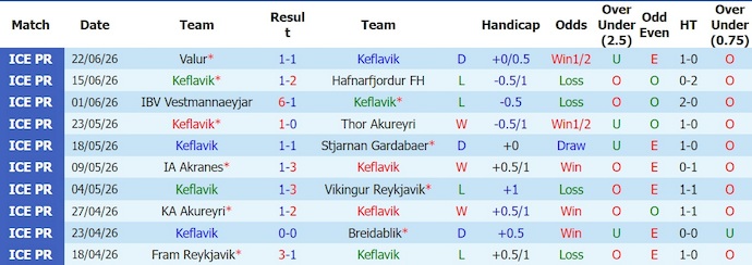 Nhận định, soi kèo Keflavik vs Reykjavik, 0h00 ngày 29/6: Chủ nhà sa sút - Ảnh 1
