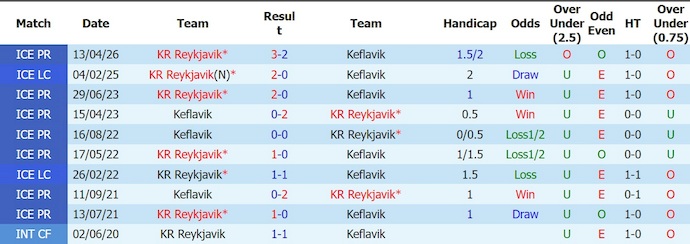 Nhận định, soi kèo Keflavik vs Reykjavik, 0h00 ngày 29/6: Chủ nhà sa sút - Ảnh 3
