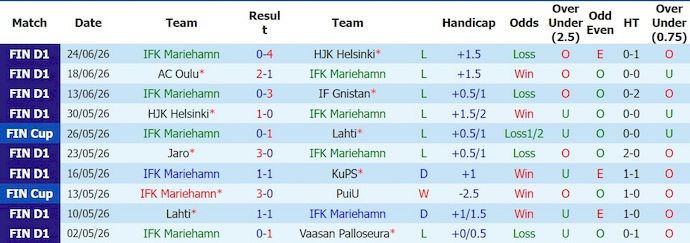 Nhận định, soi kèo Mariehamn vs Inter Turku, 21h00 ngày 27/6: Vị thế trái ngược - Ảnh 1