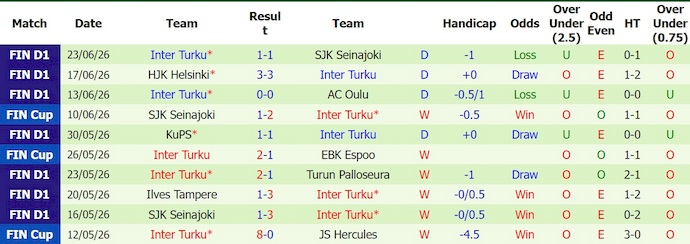 Nhận định, soi kèo Mariehamn vs Inter Turku, 21h00 ngày 27/6: Vị thế trái ngược - Ảnh 2