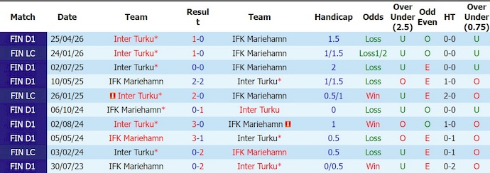 Nhận định, soi kèo Mariehamn vs Inter Turku, 21h00 ngày 27/6: Vị thế trái ngược - Ảnh 3