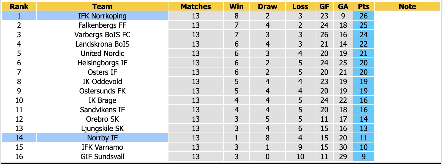 Nhận định, soi kèo Norrkoping vs Norrby, 20h00 ngày 28/6: Tin vào Norrkoping - Ảnh 4