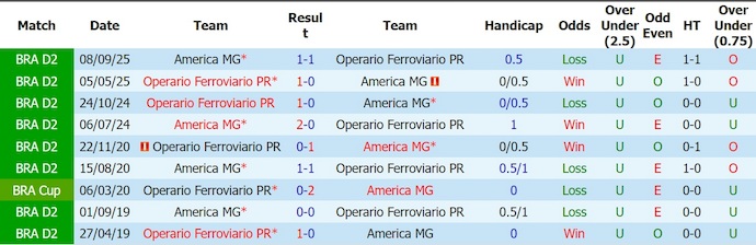 Nhận định, soi kèo Operario PR vs America MG, 21h00 ngày 27/6: Tận dụng cơ hội - Ảnh 3