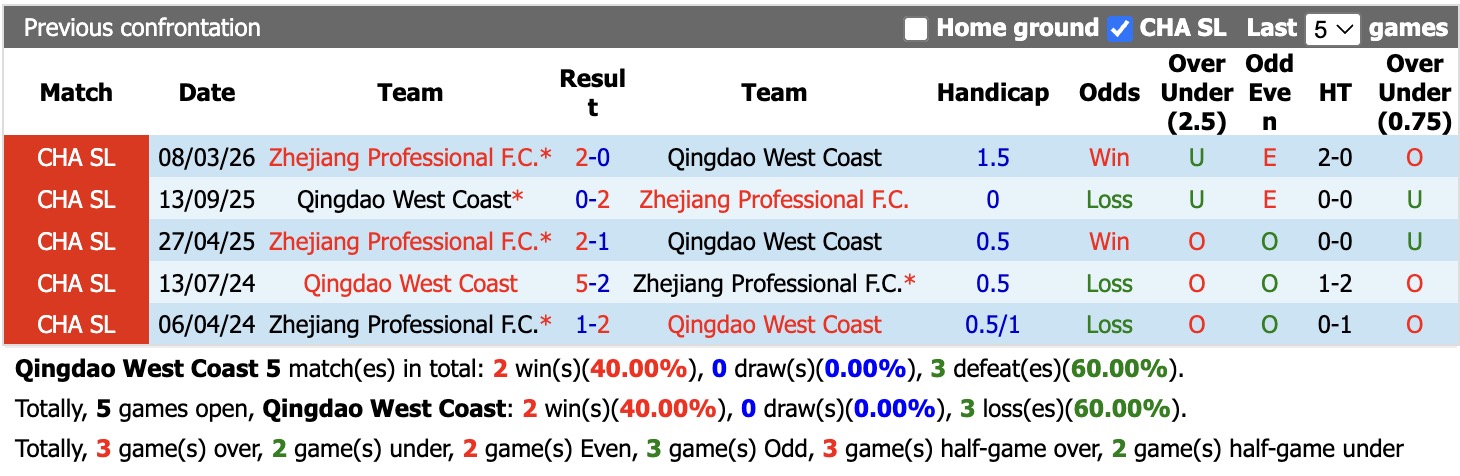 Nhận định, soi kèo Qingdao West Coast vs Zhejiang Professional, 17h00 ngày 28/6: Nỗi đau kéo dài - Ảnh 3