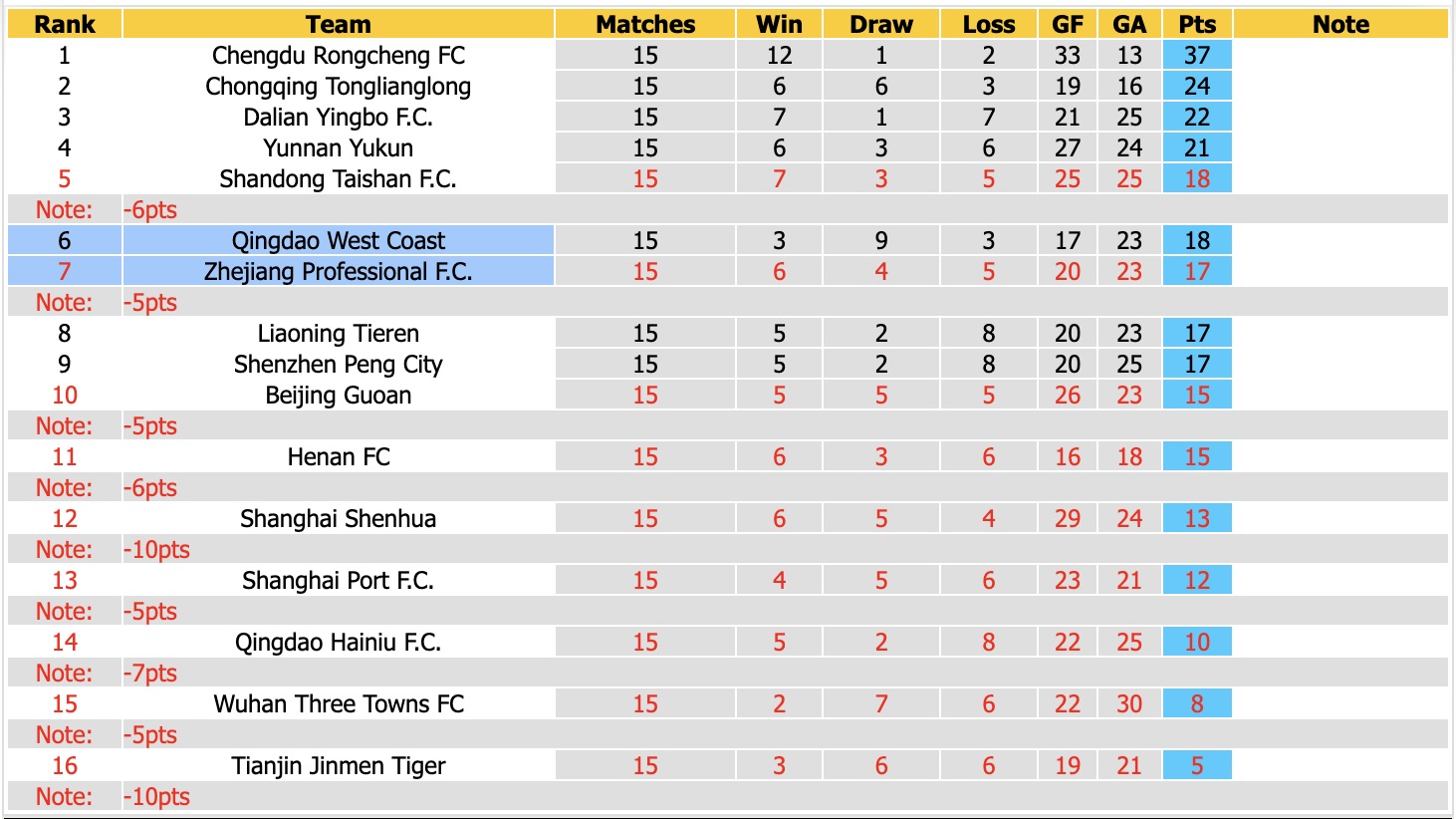Nhận định, soi kèo Qingdao West Coast vs Zhejiang Professional, 17h00 ngày 28/6: Nỗi đau kéo dài - Ảnh 4