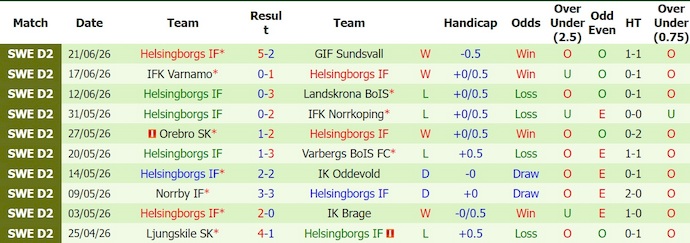 Nhận định, soi kèo Sandviken vs Helsingborg, 22h00 ngày 28/6: Viết lại lịch sử - Ảnh 2
