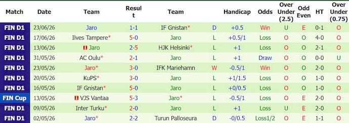 Nhận định, soi kèo TPS vs Jaro, 23h00 ngày 27/6: Ưu thế sân nhà - Ảnh 2