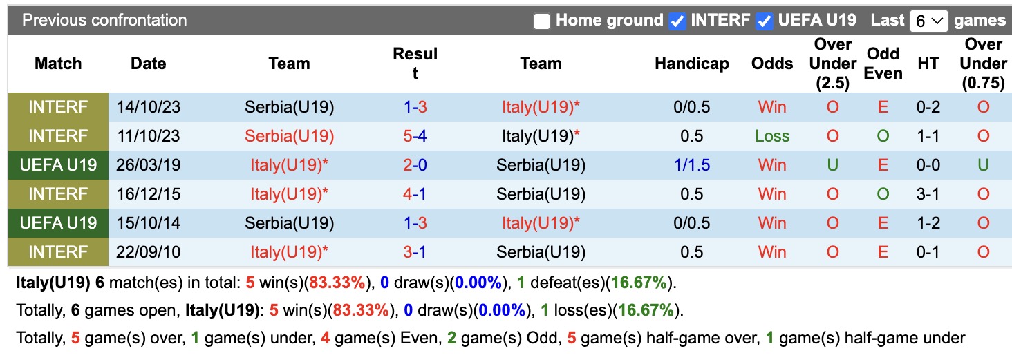 Nhận định, soi kèo U19 Italia vs U19 Serbia, 22h00 ngày 29/06: Quá khứ lặp lại - Ảnh 3