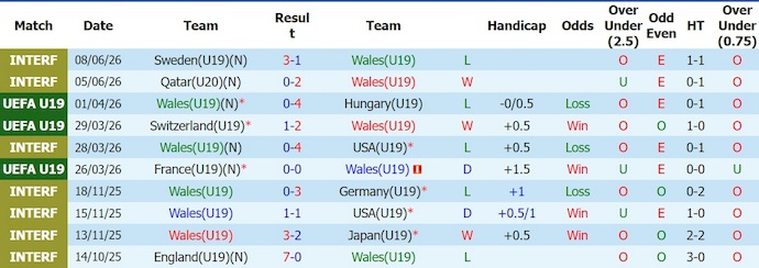Nhận định, soi kèo U19 Wales vs U19 Tây Ban Nha, 0h00 ngày 29/6: Khó có bất ngờ - Ảnh 1