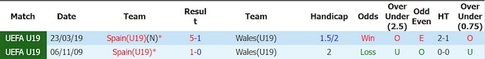 Nhận định, soi kèo U19 Wales vs U19 Tây Ban Nha, 0h00 ngày 29/6: Khó có bất ngờ - Ảnh 3