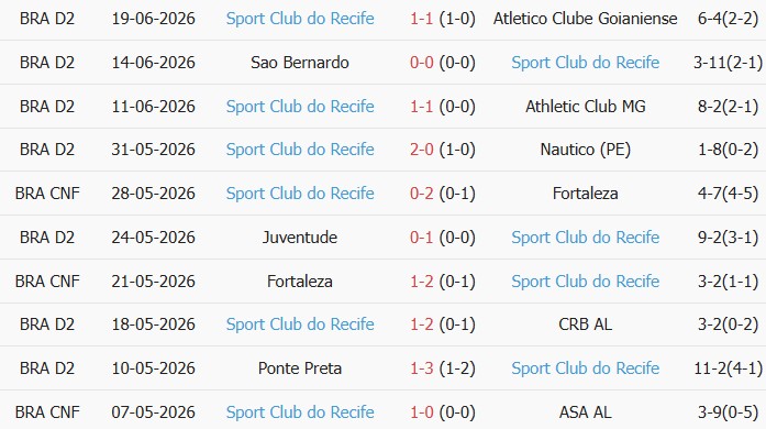 Soi kèo góc Fortaleza Esporte vs Sport Recife, 4h30 ngày 29/06 - Ảnh 2