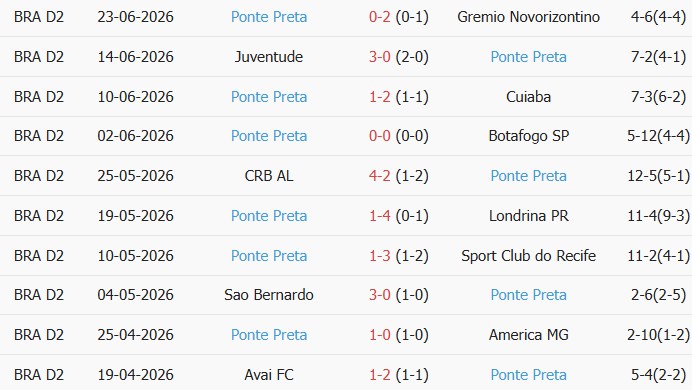 Soi kèo góc Goianiense vs Ponte Preta, 2h00 ngày 29/06 - Ảnh 2
