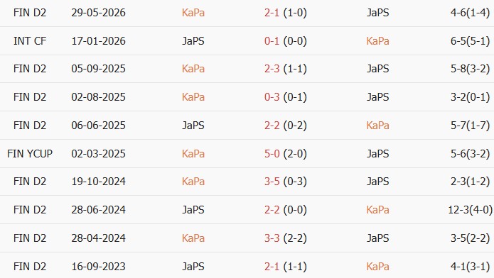 Soi kèo góc Kapylan Pallo vs JaPS, 20h00 ngày 28/06 - Ảnh 3