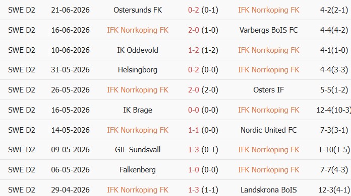 Soi kèo góc Norrkoping vs Norrby, 20h00 ngày 28/06 - Ảnh 1