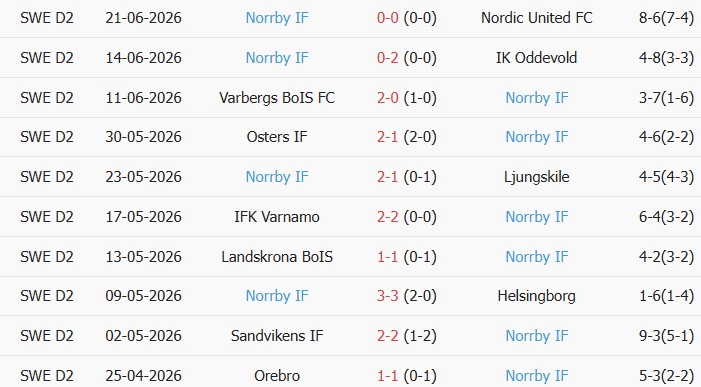 Soi kèo góc Norrkoping vs Norrby, 20h00 ngày 28/06 - Ảnh 2