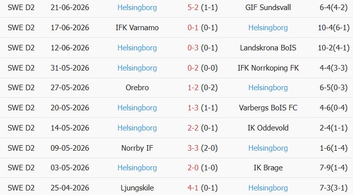 Soi kèo góc Sandvikens vs Helsingborgs, 22h00 ngày 28/06 - Ảnh 2