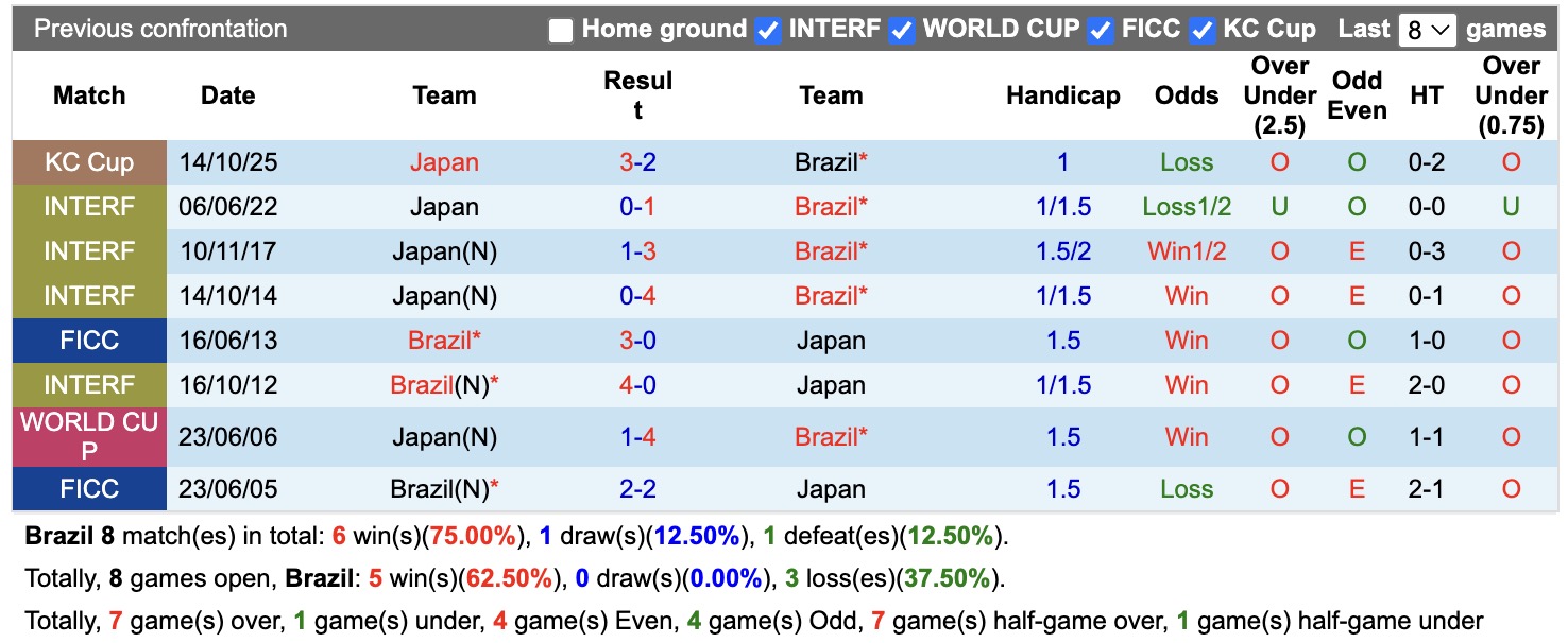 Nhận định, soi kèo Brazil vs Nhật Bản, 00h00 ngày 30/06: Bản lĩnh - Ảnh 3