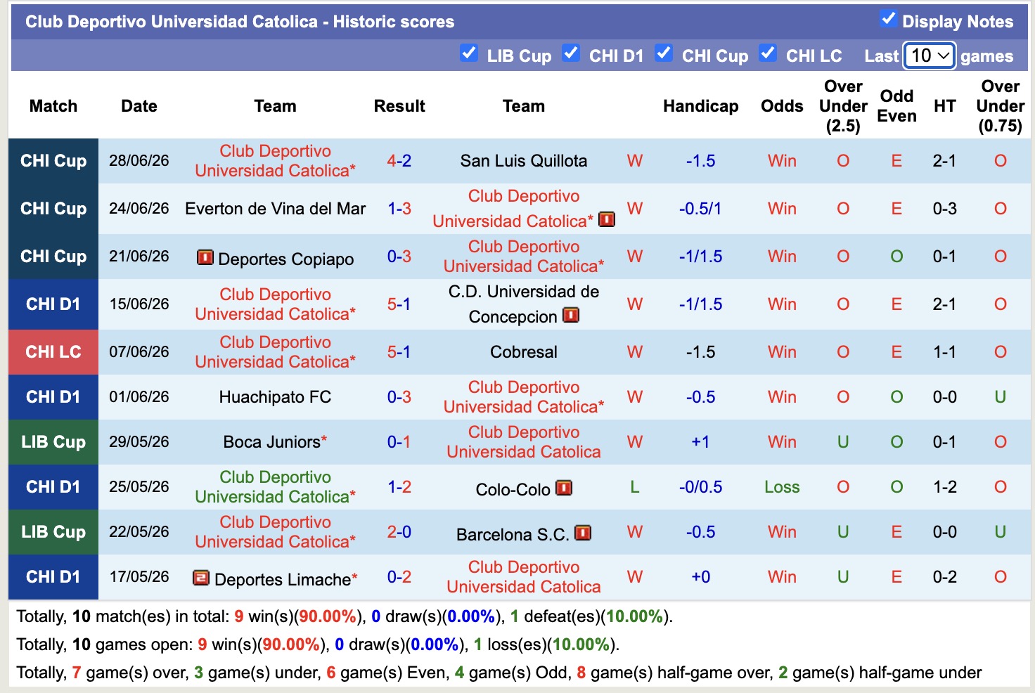 Nhận định, soi kèo Deportivo Catolica vs Everton Vina, 07h30 ngày 01/07: Tin vào Deportivo Catolica - Ảnh 1