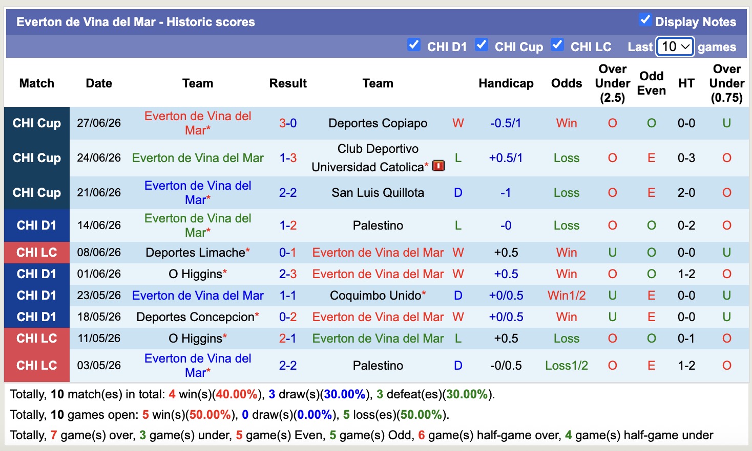 Nhận định, soi kèo Deportivo Catolica vs Everton Vina, 07h30 ngày 01/07: Tin vào Deportivo Catolica - Ảnh 2