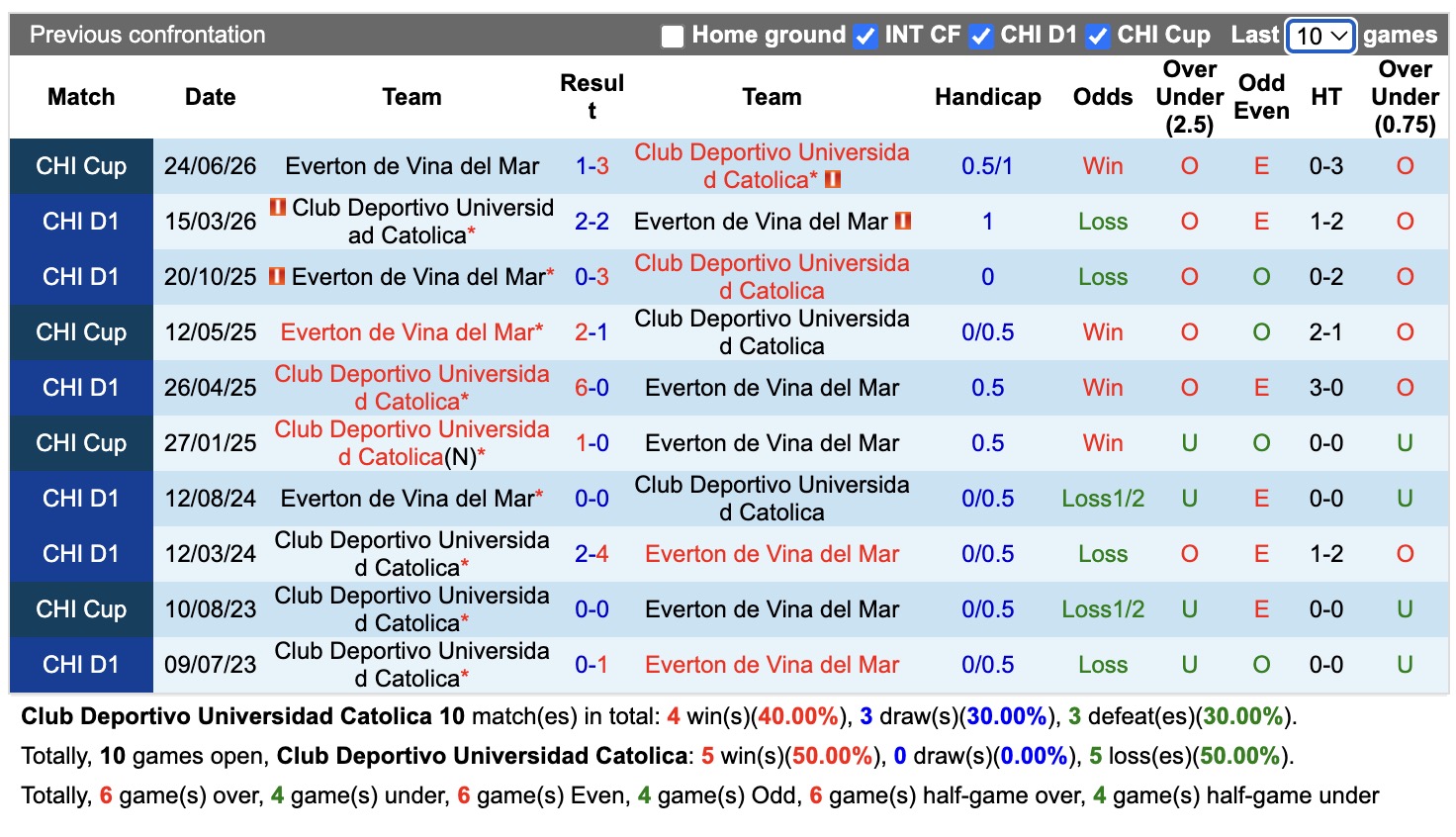 Nhận định, soi kèo Deportivo Catolica vs Everton Vina, 07h30 ngày 01/07: Tin vào Deportivo Catolica - Ảnh 3