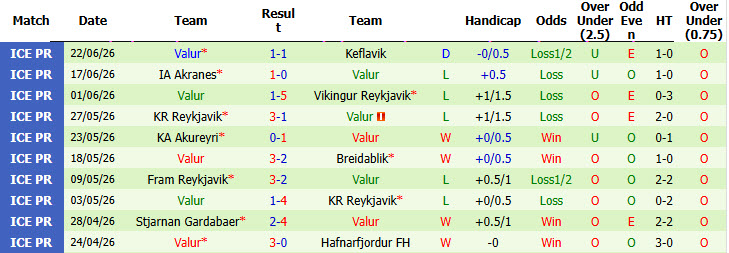 Nhận định, soi kèo Thor Akureyri vs Valur, 00h00 ngày 29/6: Cơ hội hồi sinh - Ảnh 3