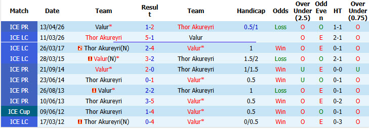 Nhận định, soi kèo Thor Akureyri vs Valur, 00h00 ngày 29/6: Cơ hội hồi sinh - Ảnh 4