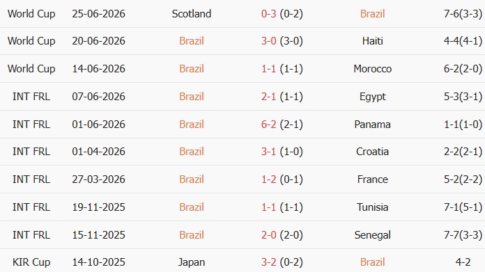 Soi kèo góc Brazil vs Nhật Bản, 0h00 ngày 30/06 - Ảnh 1