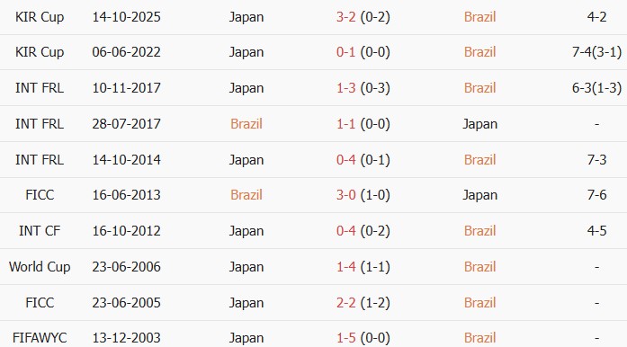Soi kèo góc Brazil vs Nhật Bản, 0h00 ngày 30/06 - Ảnh 3