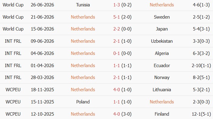 Soi kèo góc Hà Lan vs Morocco, 8h00 ngày 30/06 - Ảnh 1