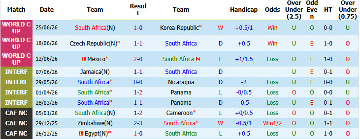 Soi kèo thẻ phạt Nam Phi vs Canada, 02h00 ngày 29/6 - Ảnh 1