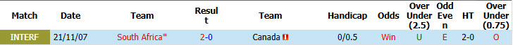 Soi kèo thẻ phạt Nam Phi vs Canada, 02h00 ngày 29/6 - Ảnh 3