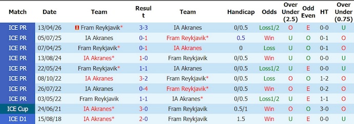 Nhận định, soi kèo Akranes vs Fram Reykjavik, 2h15 ngày 30/6: Chủ nhà gặp khó - Ảnh 3