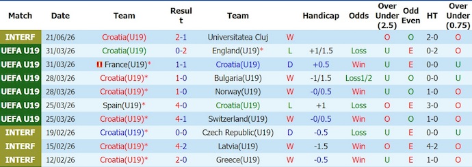 Nhận định, soi kèo U19 Croatia vs U19 Ukraine, 2h00 ngày 30/6: Chứng tỏ đẳng cấp - Ảnh 1