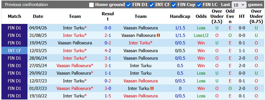 Nhận định, soi kèo Vaasan Palloseura vs Inter Turku, 22h00 ngày 30/6: Khó cho chiếu trên - Ảnh 3