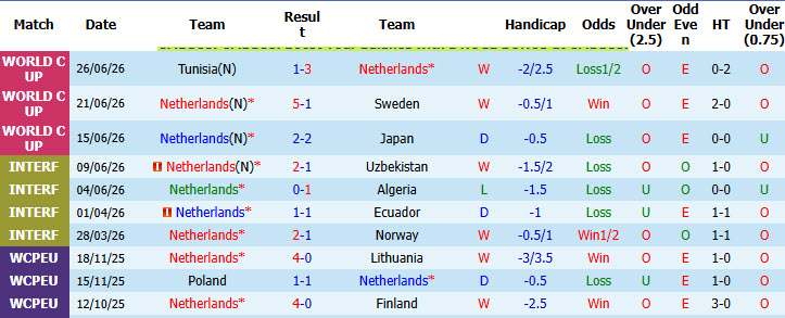 Siêu máy tính dự đoán Hà Lan vs Morocco, 08h00 ngày 30/6 - Ảnh 2