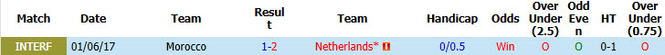 Siêu máy tính dự đoán Hà Lan vs Morocco, 08h00 ngày 30/6 - Ảnh 4