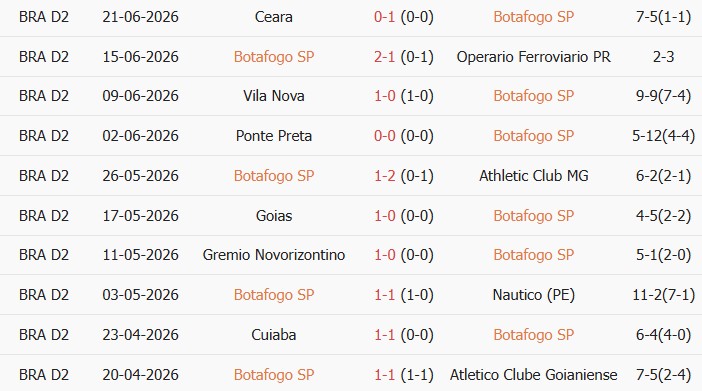 Soi kèo góc Botafogo SP vs Regatas, 6h00 ngày 01/07 - Ảnh 1