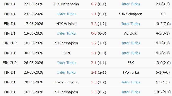 Soi kèo góc Vaasan Palloseura vs Inter Turku, 22h00 ngày 30/06 - Ảnh 2
