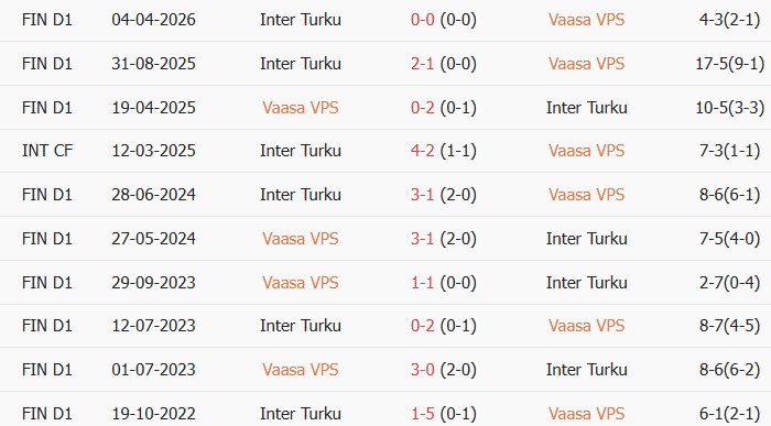 Soi kèo góc Vaasan Palloseura vs Inter Turku, 22h00 ngày 30/06 - Ảnh 3