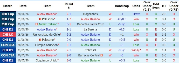 Nhận định, soi kèo Audax Italiano vs Palestino, 5h00 ngày 1/7: Không ngại chủ nhà - Ảnh 1