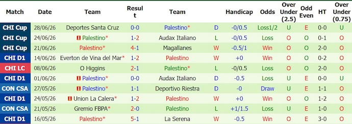 Nhận định, soi kèo Audax Italiano vs Palestino, 5h00 ngày 1/7: Không ngại chủ nhà - Ảnh 2