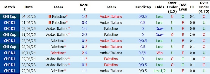 Nhận định, soi kèo Audax Italiano vs Palestino, 5h00 ngày 1/7: Không ngại chủ nhà - Ảnh 3